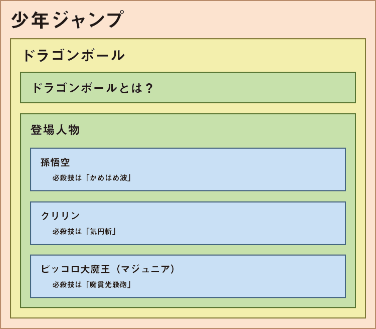 マークアップ可視化