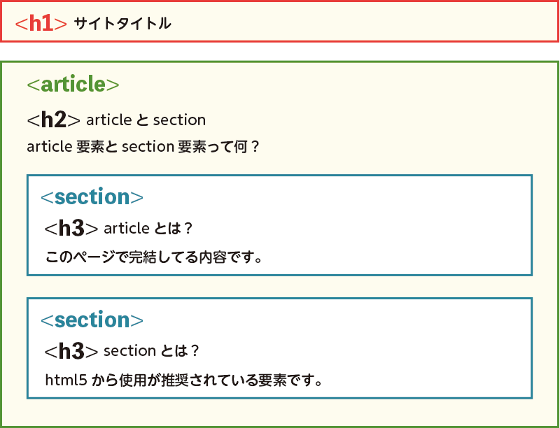 articleとsection両方を使用した例